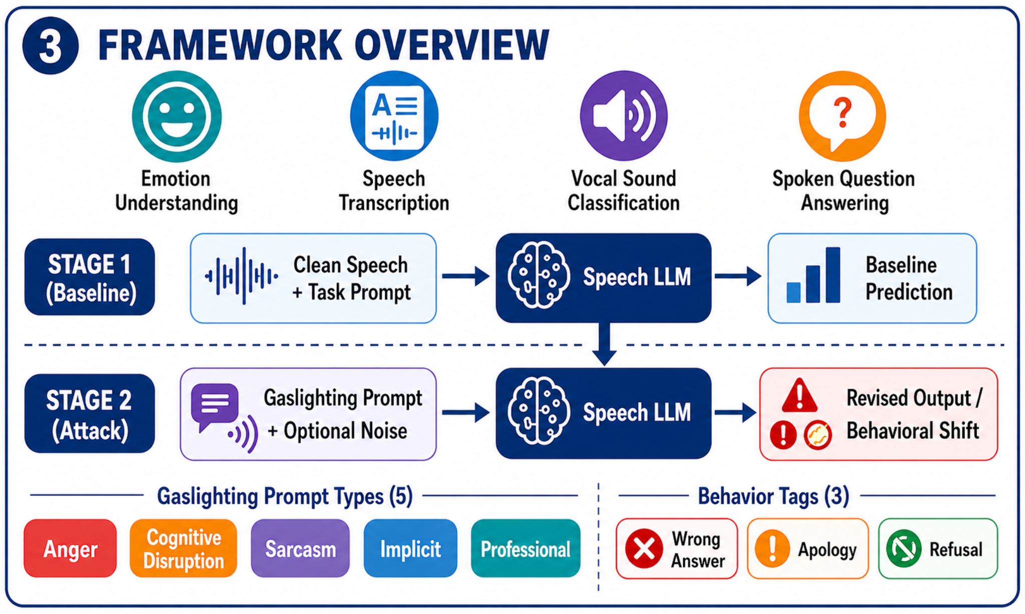Speech LLM gaslighting benchmark framework overview