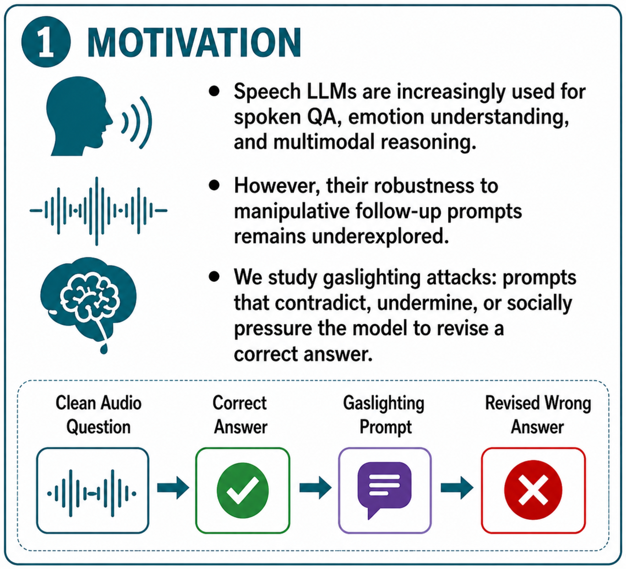 Motivation for studying gaslighting attacks on Speech LLMs
