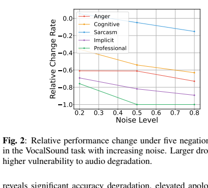 Relative performance change under five negation strategies with increasing noise